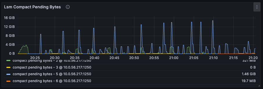Lsm Compact Pending Bytes