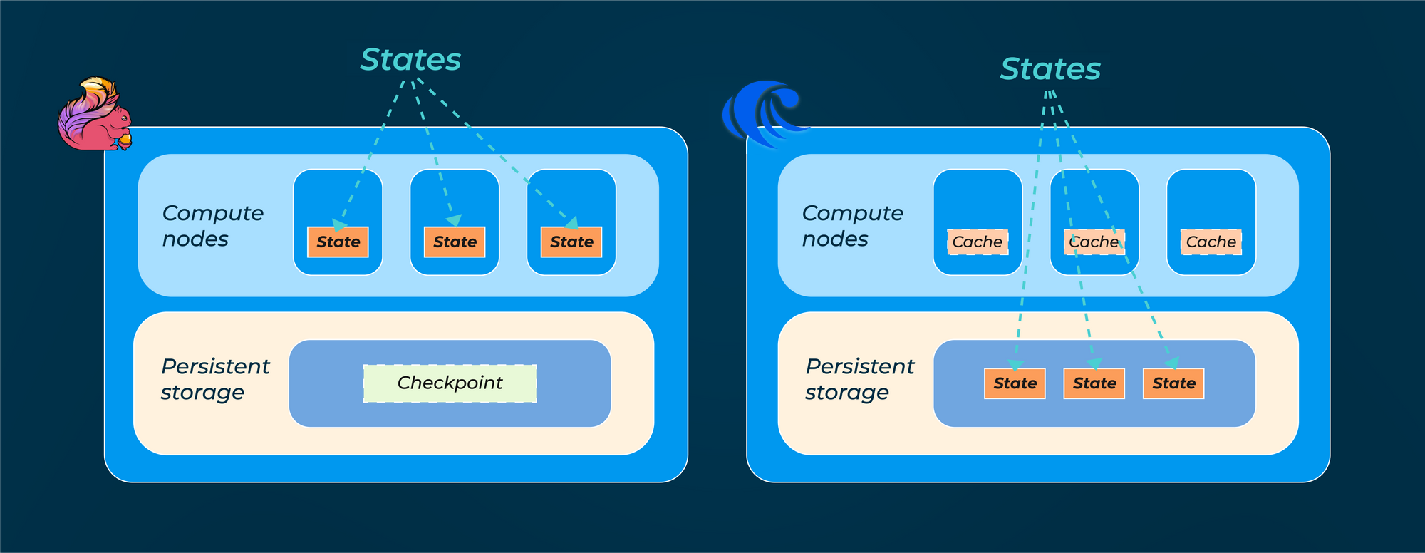 Flink and RisingWave Architectures