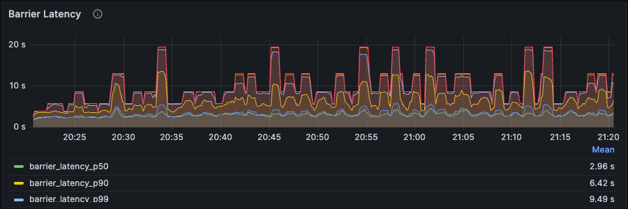 Barrier Latency