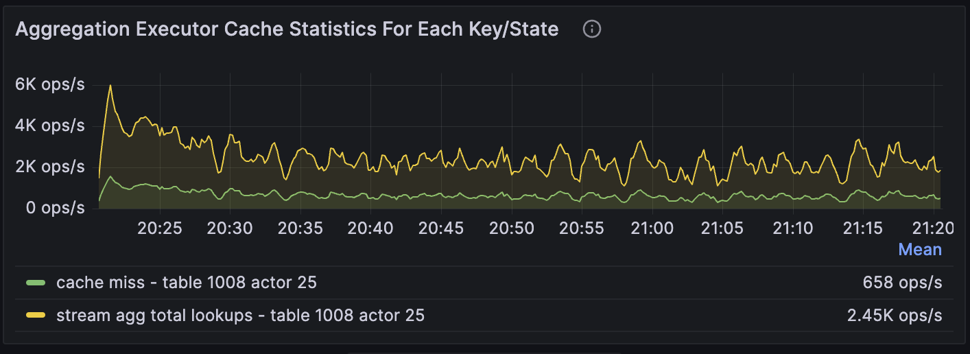 Aggregation operator