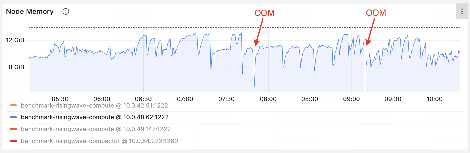 Out-of-memory symptom