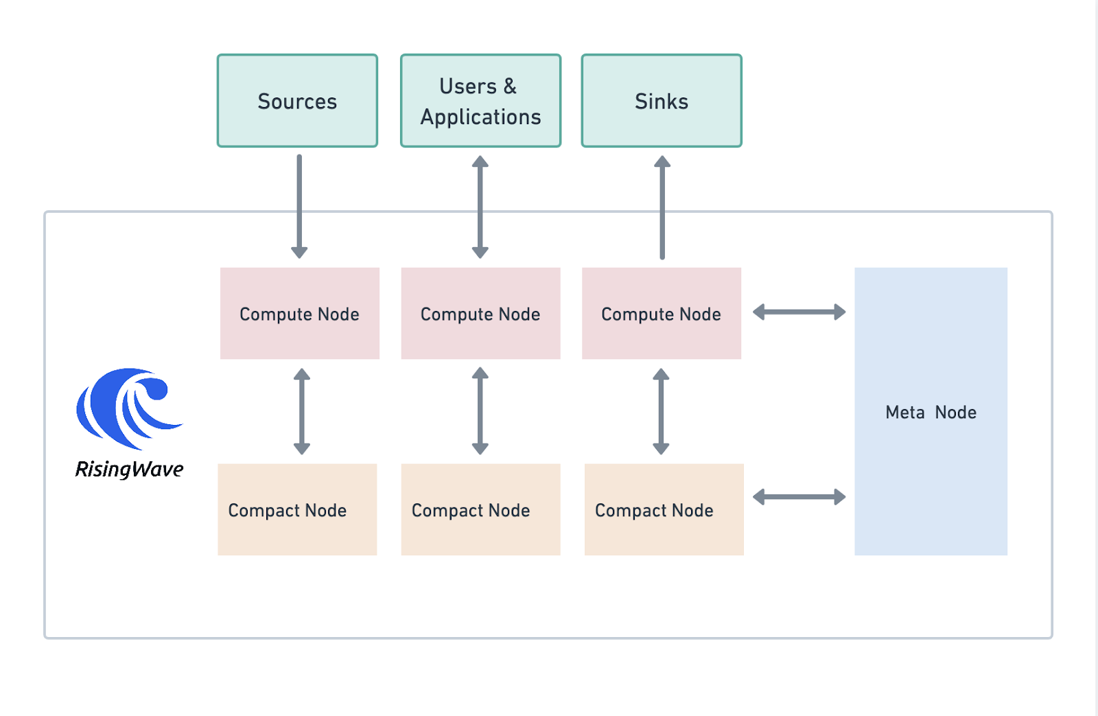 RisingWave Architecture