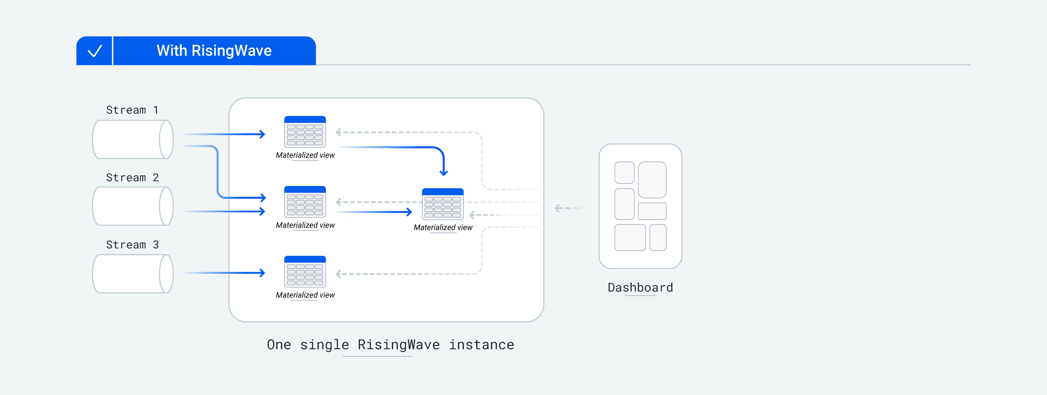 Stream Processing With RisingWave