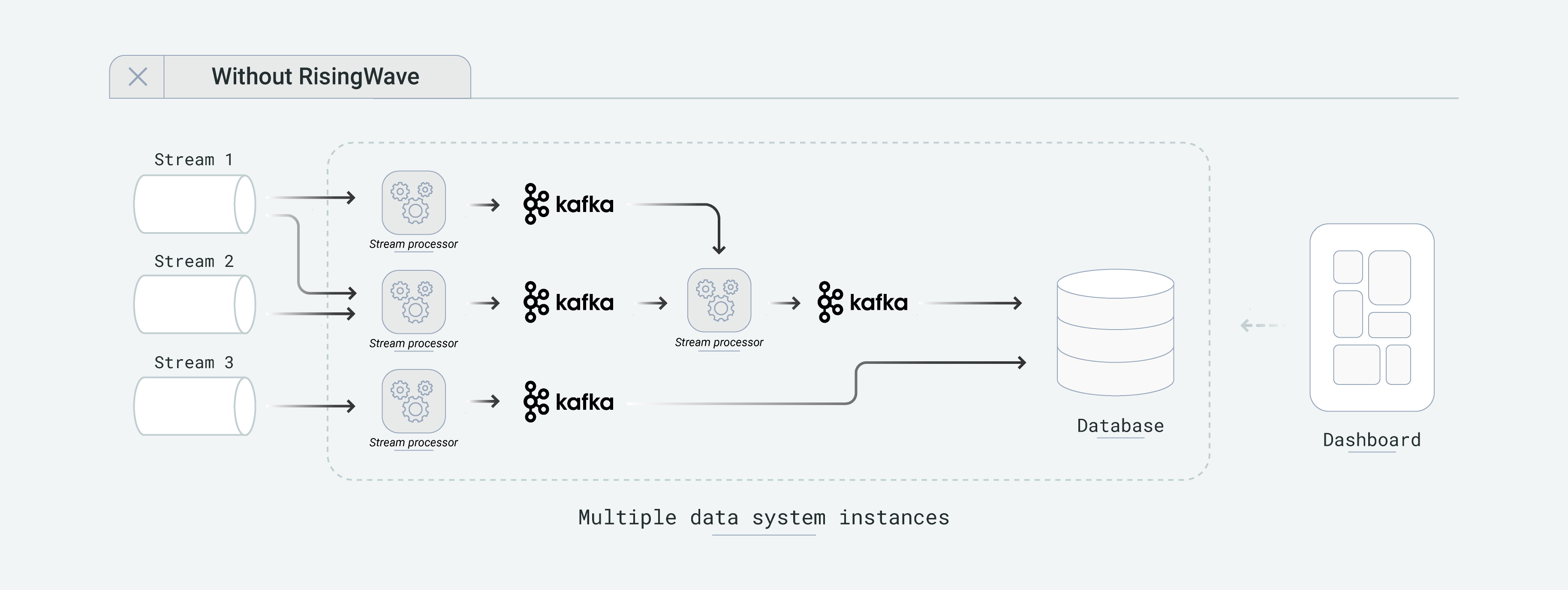 Stream Processing Without RisingWave